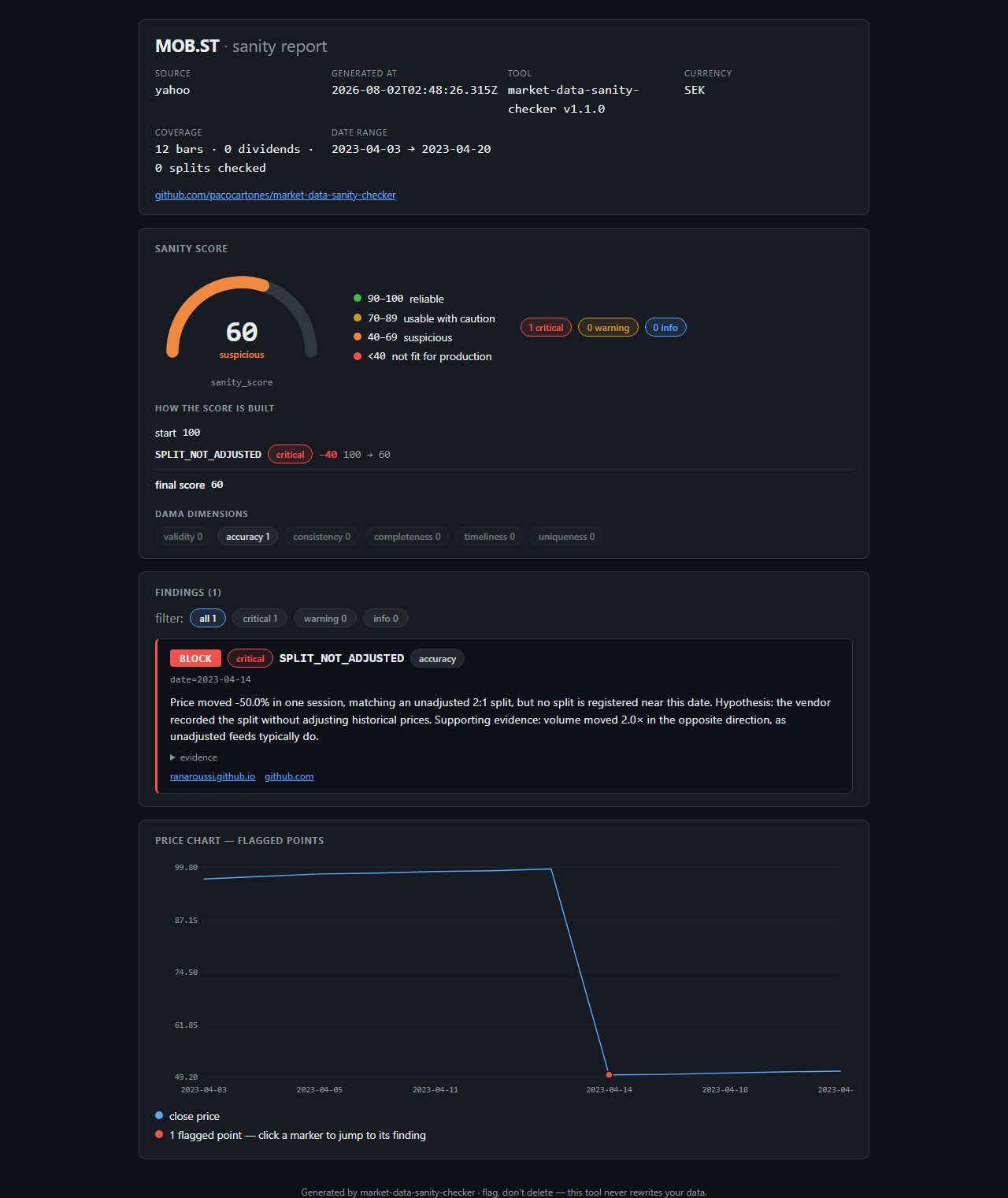 MOB.ST sanity report: an unadjusted 2:1 split detected, scored 60/100 and explained with evidence